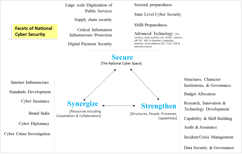 Cyber security